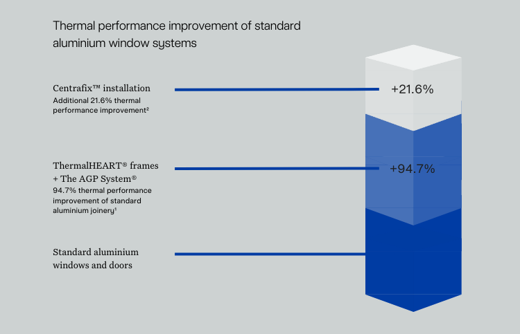 Energy saving windows